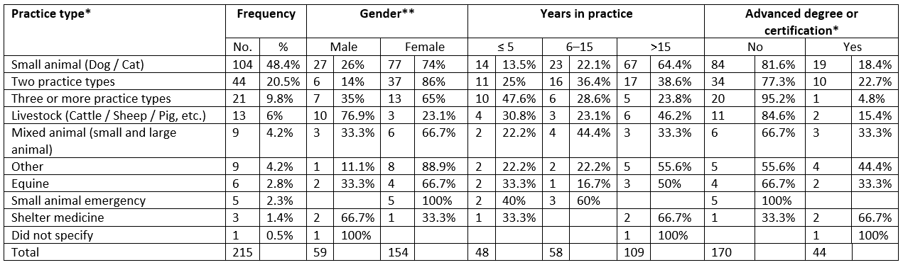 Table 2. Demographic characteristics of veterinarians in Michigan that responded to the survey.