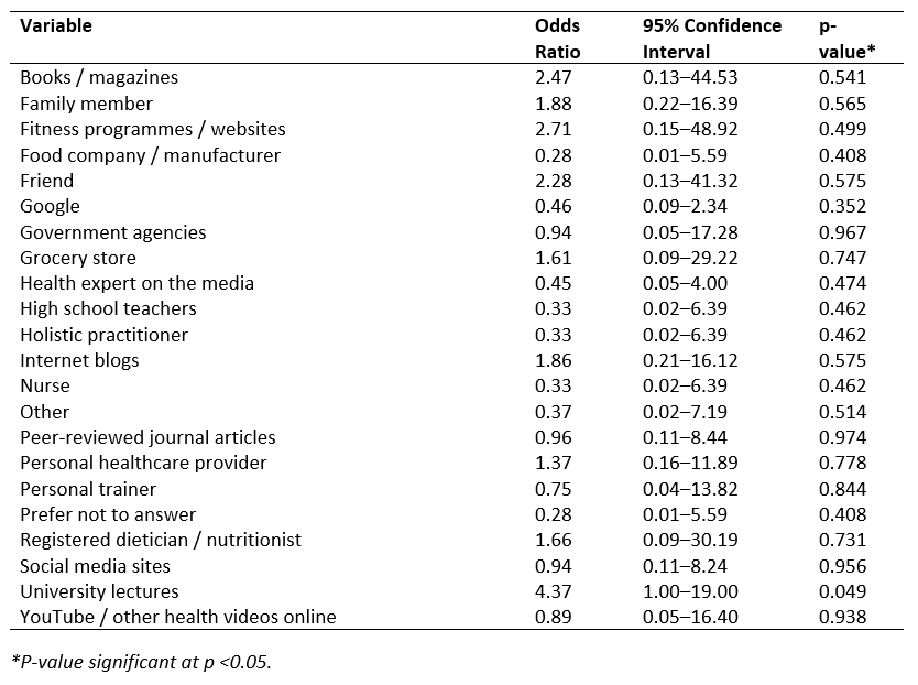 Table 2. Univariate analyses results of primary nutrition information sources influencing first year Canadian and US veterinary students’ self-reported perceived amount of information to exist on human nutrition showing variables, odds ratio, 95% confidence intervals, and significance values (n=322).
