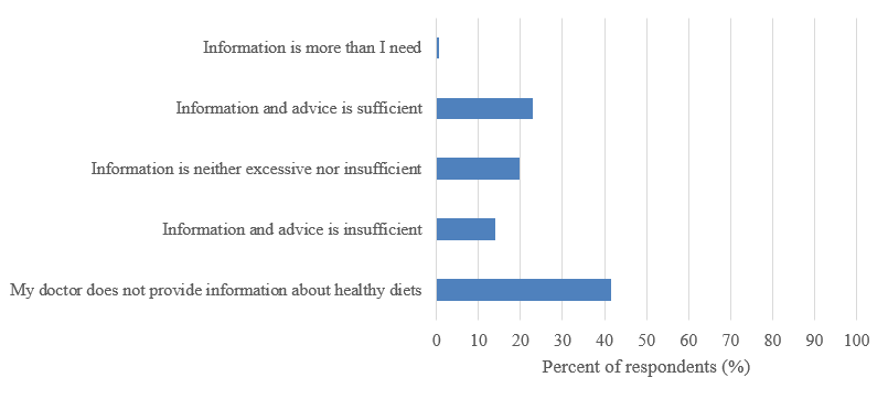 Figure 2. First year Canadian and US veterinary students’ response to the question, ‘What is your view on the quality / quantity of information provided about healthy diets by your family doctor?’ on a questionnaire that assessed health and nutrition attitudes and behaviours (n=322).