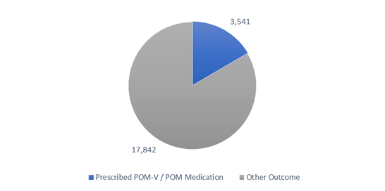 Figure 1: Total completed video consultations with and without POM-V / POM prescriptions for the audit period