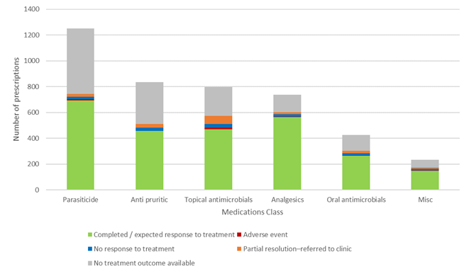 Figure 8: Patient outcomes for remote POM-V / POM prescriptions for the audit period grouped by medication class